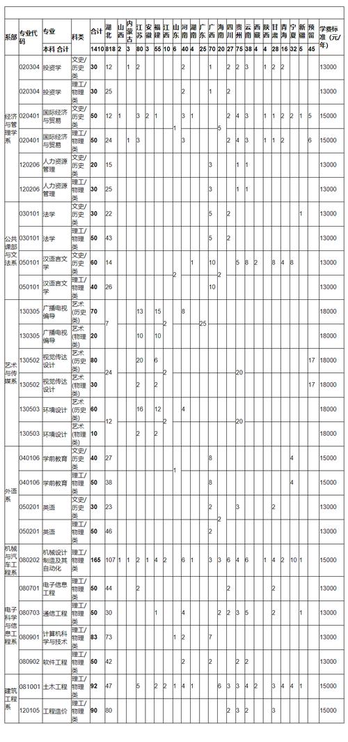 湖北文理學(xué)院理工學(xué)院學(xué)費(fèi)-圖1