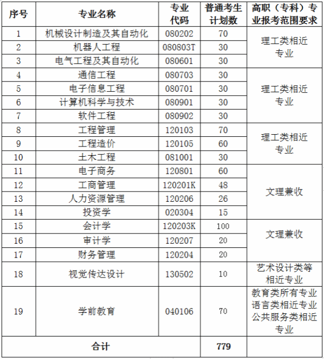 武昌工學(xué)院專升本2024-圖1