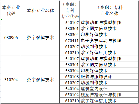 數字媒體技術專升本考什么-圖1