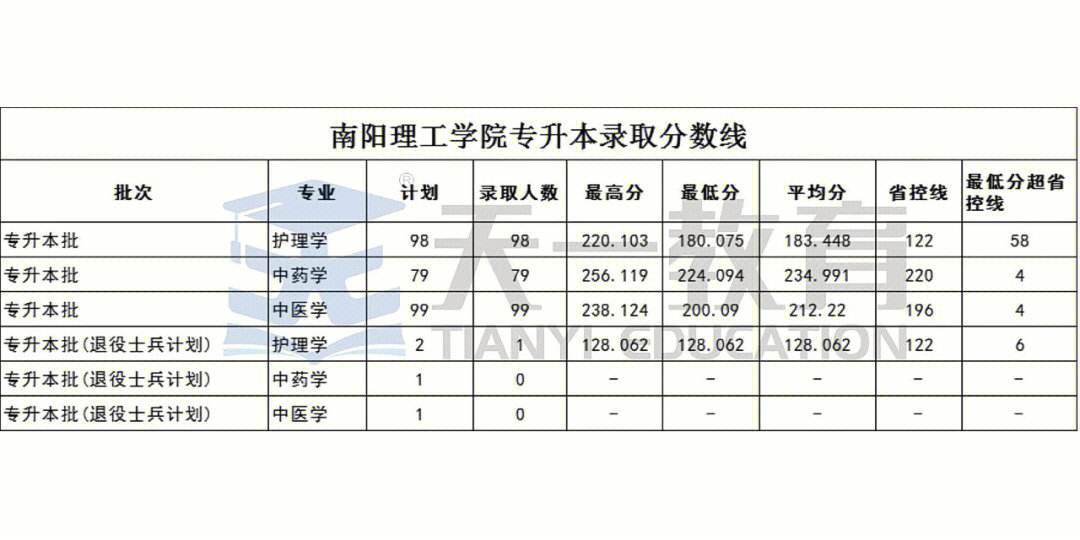專升本二本錄取分?jǐn)?shù)線-圖1