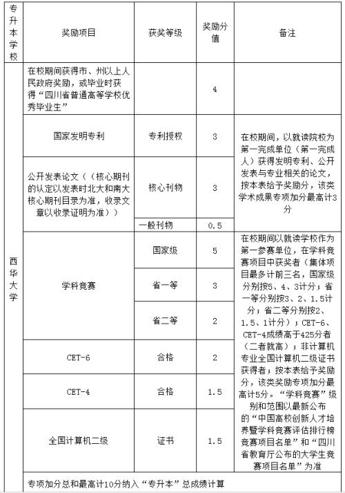 專(zhuān)升本加分項(xiàng)包括什么-圖1