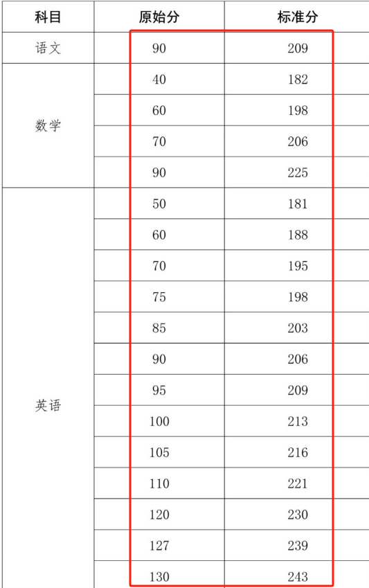 海南高考700分相當(dāng)于多少分-圖1