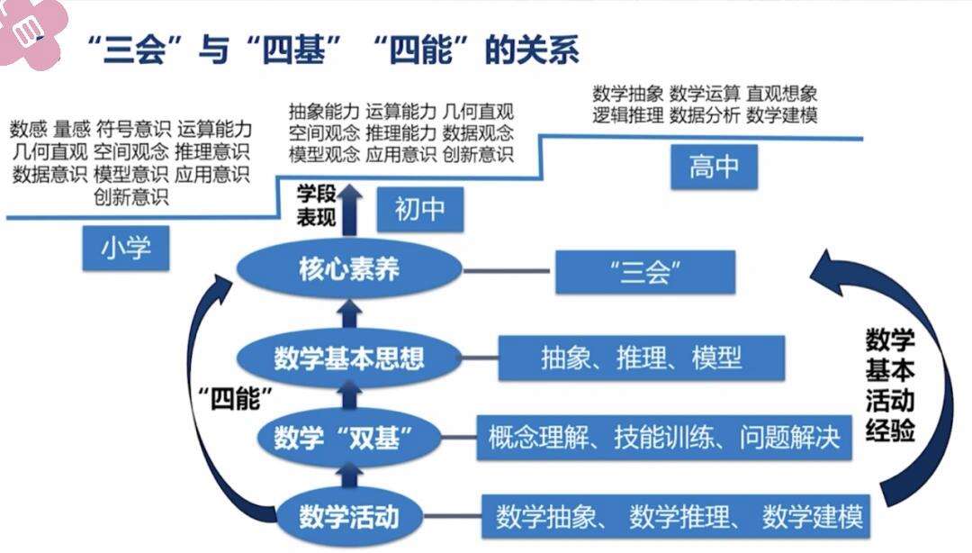 數(shù)學(xué)四基四能指什么-圖1