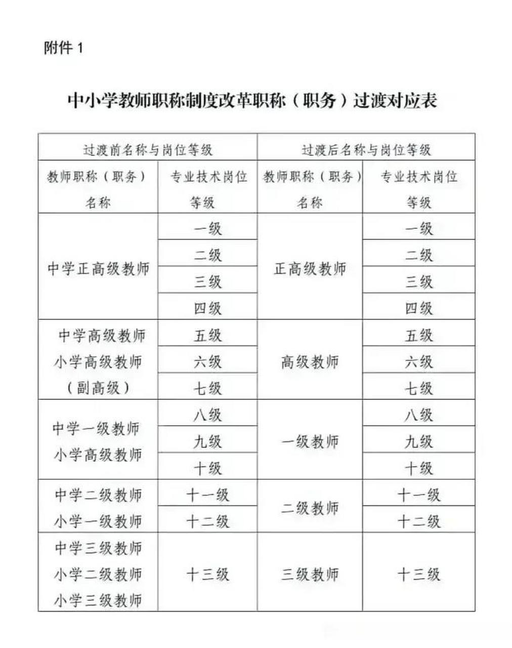 中學(xué)教師職稱(chēng)等級(jí)有哪些（教師十三個(gè)級(jí)別對(duì)照表）-圖1