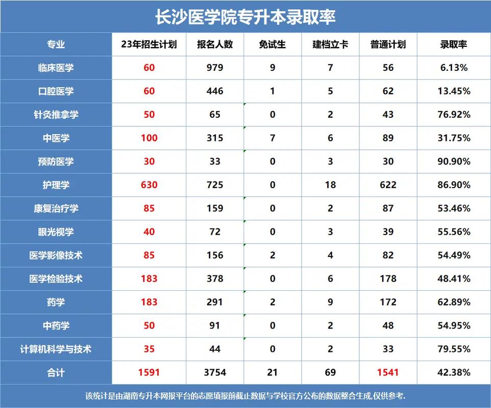 長沙醫(yī)學(xué)院專升本分數(shù)線2024年-圖1
