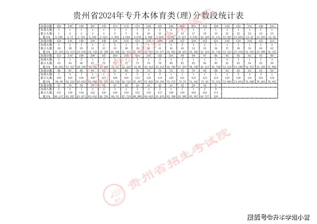 貴州專(zhuān)升本2024分?jǐn)?shù)線-圖1
