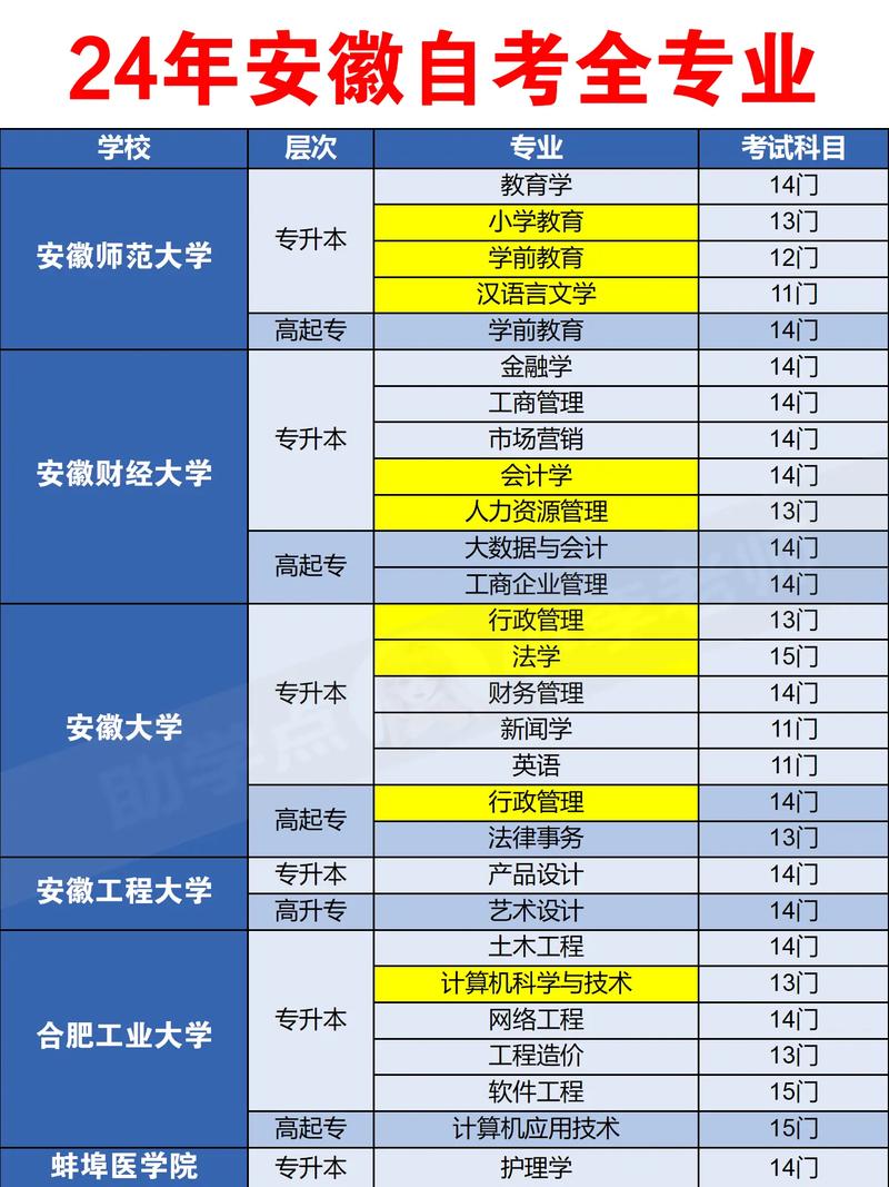 自考專科考哪幾門(mén) 考試科目-圖1