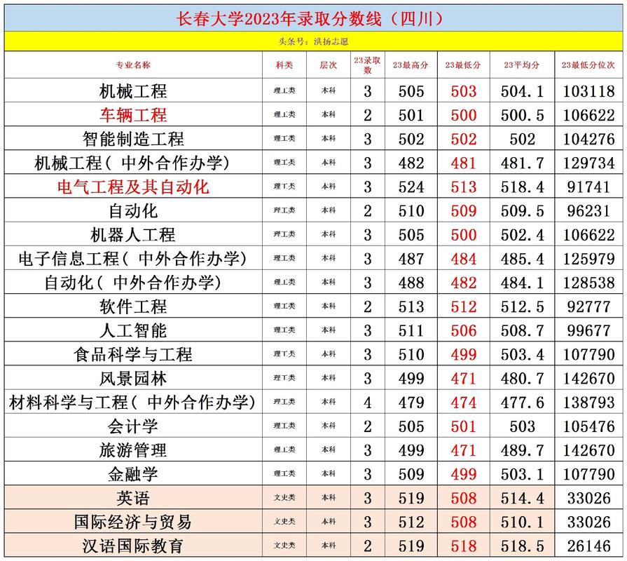 長春大學(xué)專升本分?jǐn)?shù)線-圖1