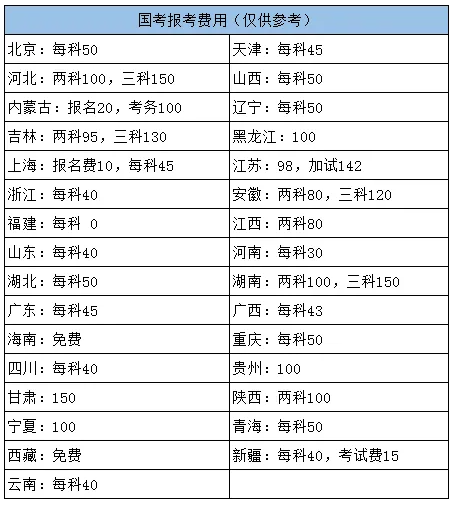 2025國家公務(wù)員考試報名怎么繳費(fèi)?報名費(fèi)多少?-圖1