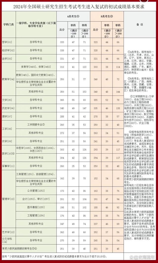 中山大學考研最容易的專業(yè)-圖1