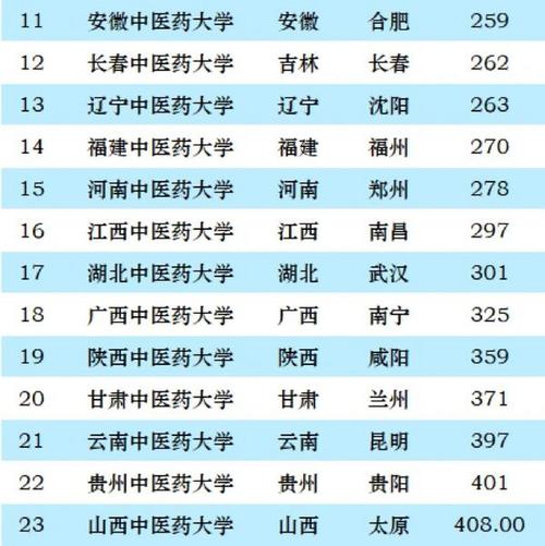 最容易考研的中醫(yī)藥大學(xué)-圖1