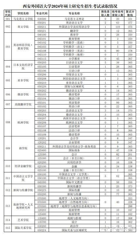 西安外國語大學(xué)考研分?jǐn)?shù)線2024-圖1