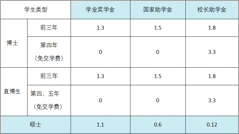 專(zhuān)碩和學(xué)碩的學(xué)費(fèi)-圖1