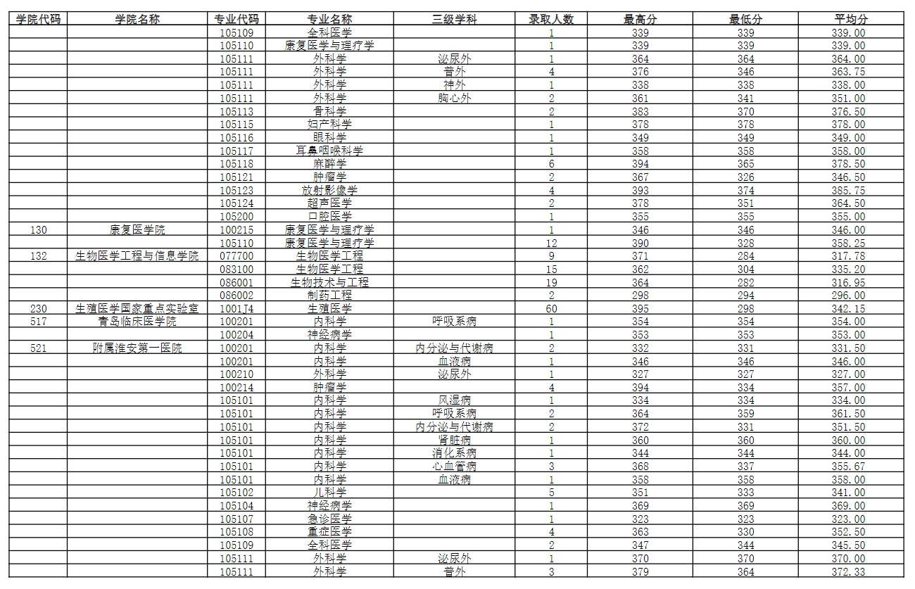 南京醫(yī)科大學(xué)考研多少分能穩(wěn)-圖1
