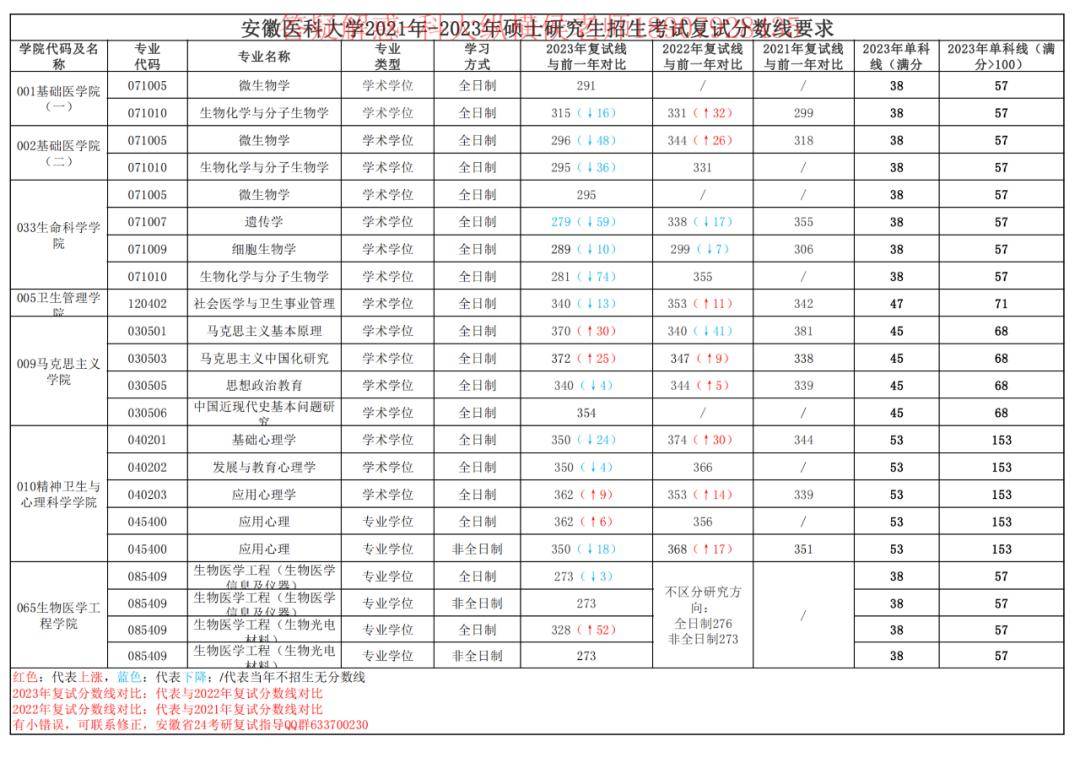 安徽醫(yī)科大學(xué)考研多少分穩(wěn)上-圖1