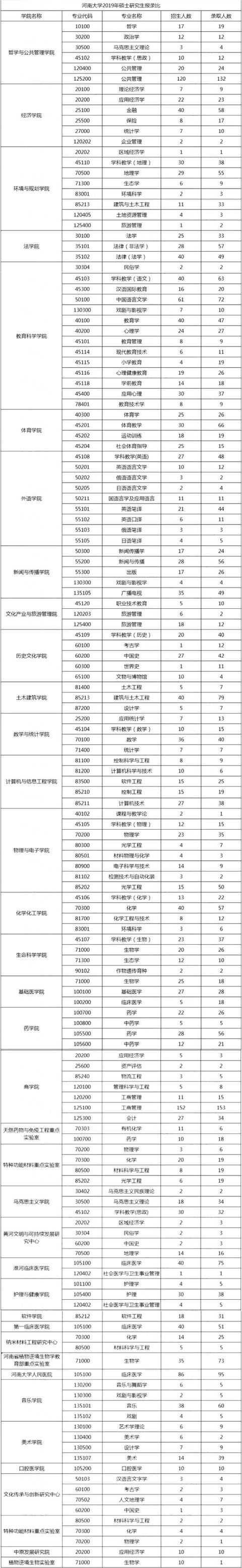 河南大學(xué)研究生報錄比-圖1