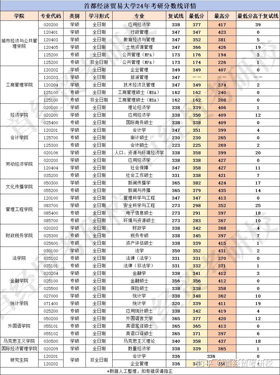 考研多少分能上首都經(jīng)濟貿(mào)易大學-圖1