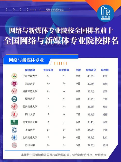 網(wǎng)絡(luò)與新媒體專業(yè)考研學校有哪些-圖1