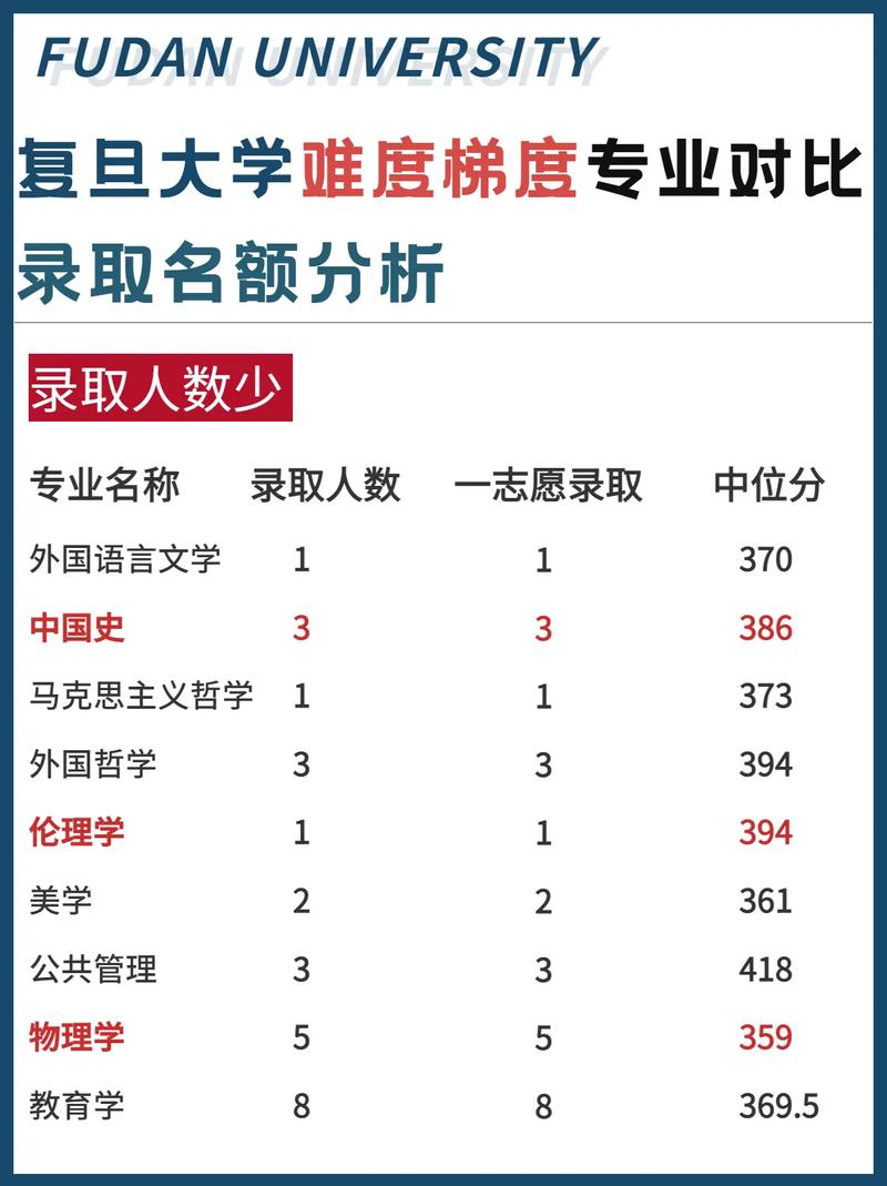 復(fù)旦考研比較容易考上的專業(yè)-圖1