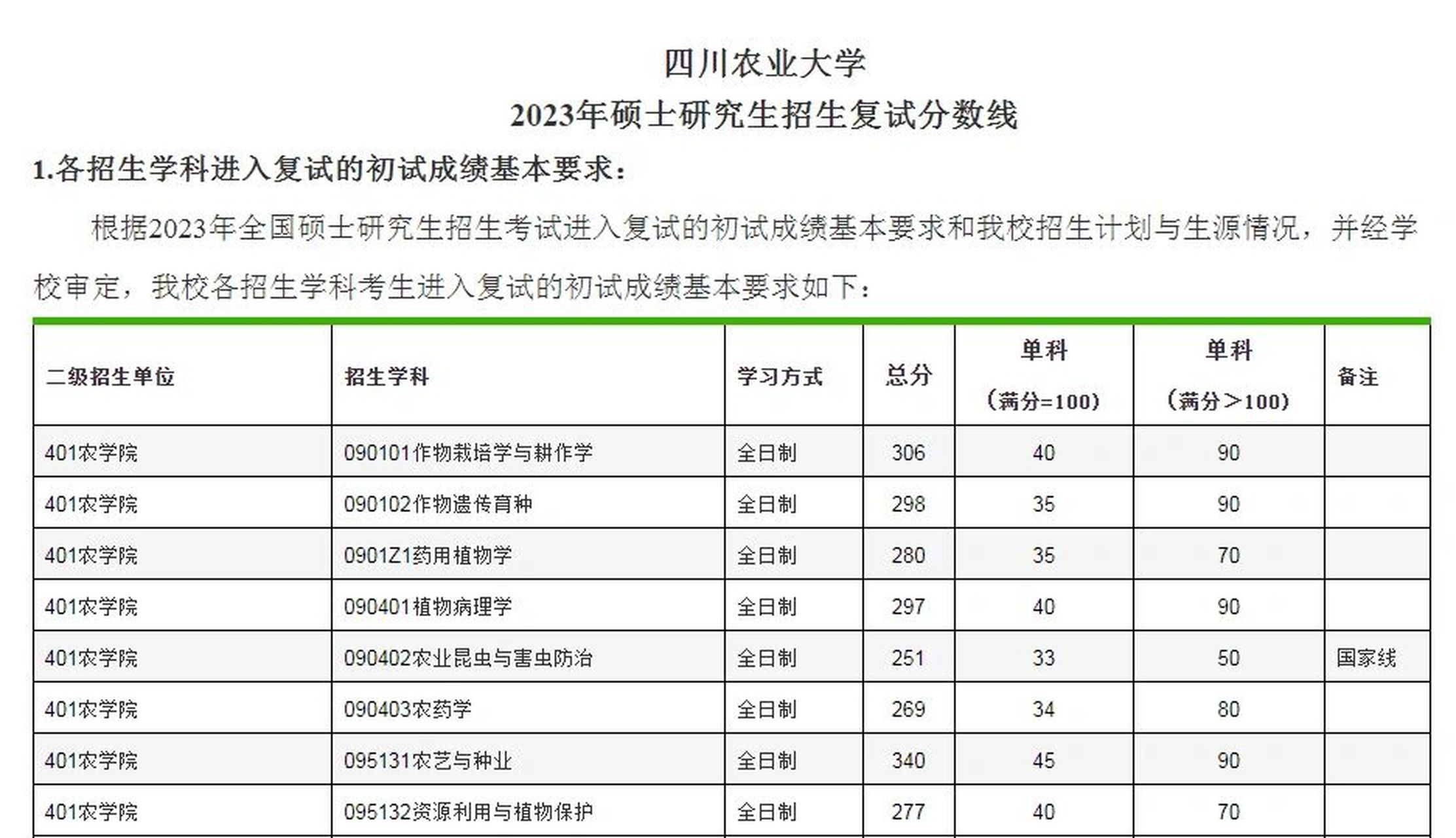 四川農(nóng)業(yè)大學復試刷人嚴重嗎-圖1