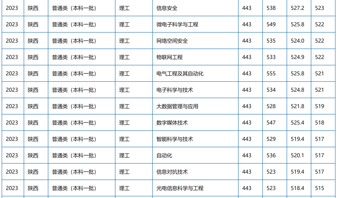 西安郵電大學(xué)研究生分?jǐn)?shù)線2024-圖1