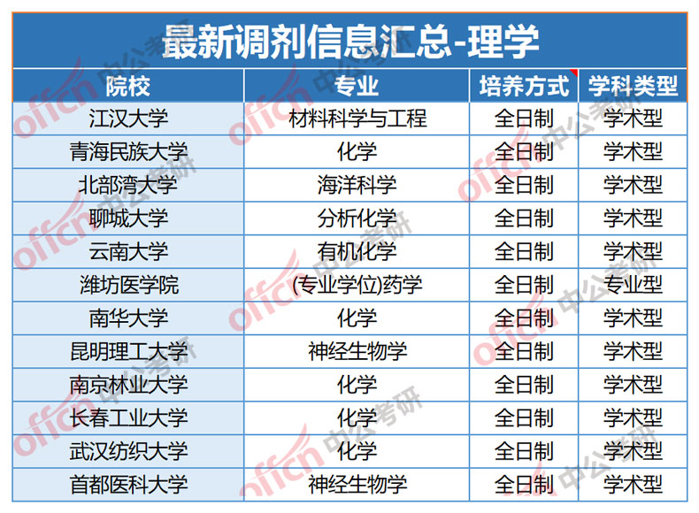 考研調(diào)劑怎么知道哪個學校有名額-圖1