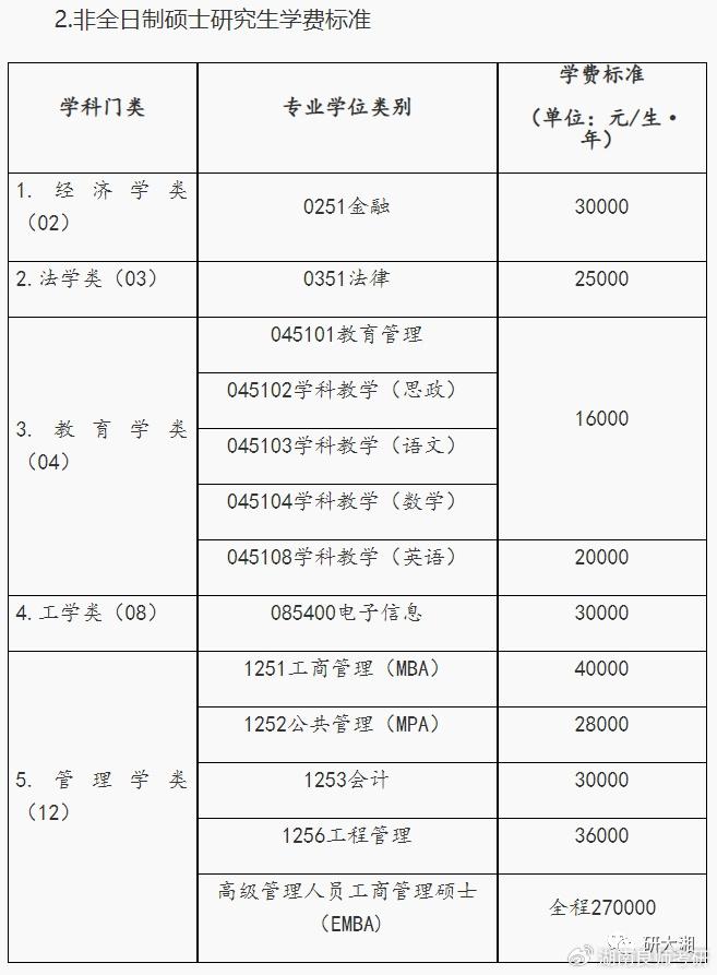 讀研究生一年要多少錢學(xué)費(fèi)-圖1