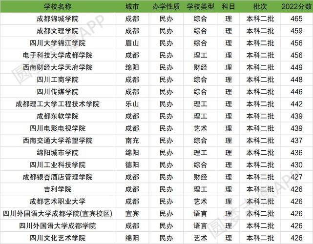 成都民辦二本大學(xué)排名及分?jǐn)?shù)線-圖1