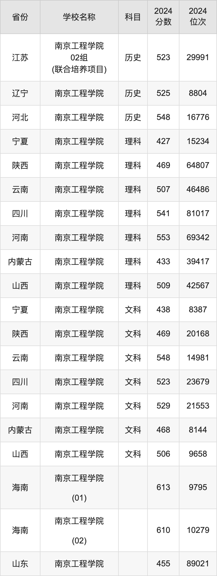 南京工程學(xué)院2024年錄取分?jǐn)?shù)線是多少-圖1