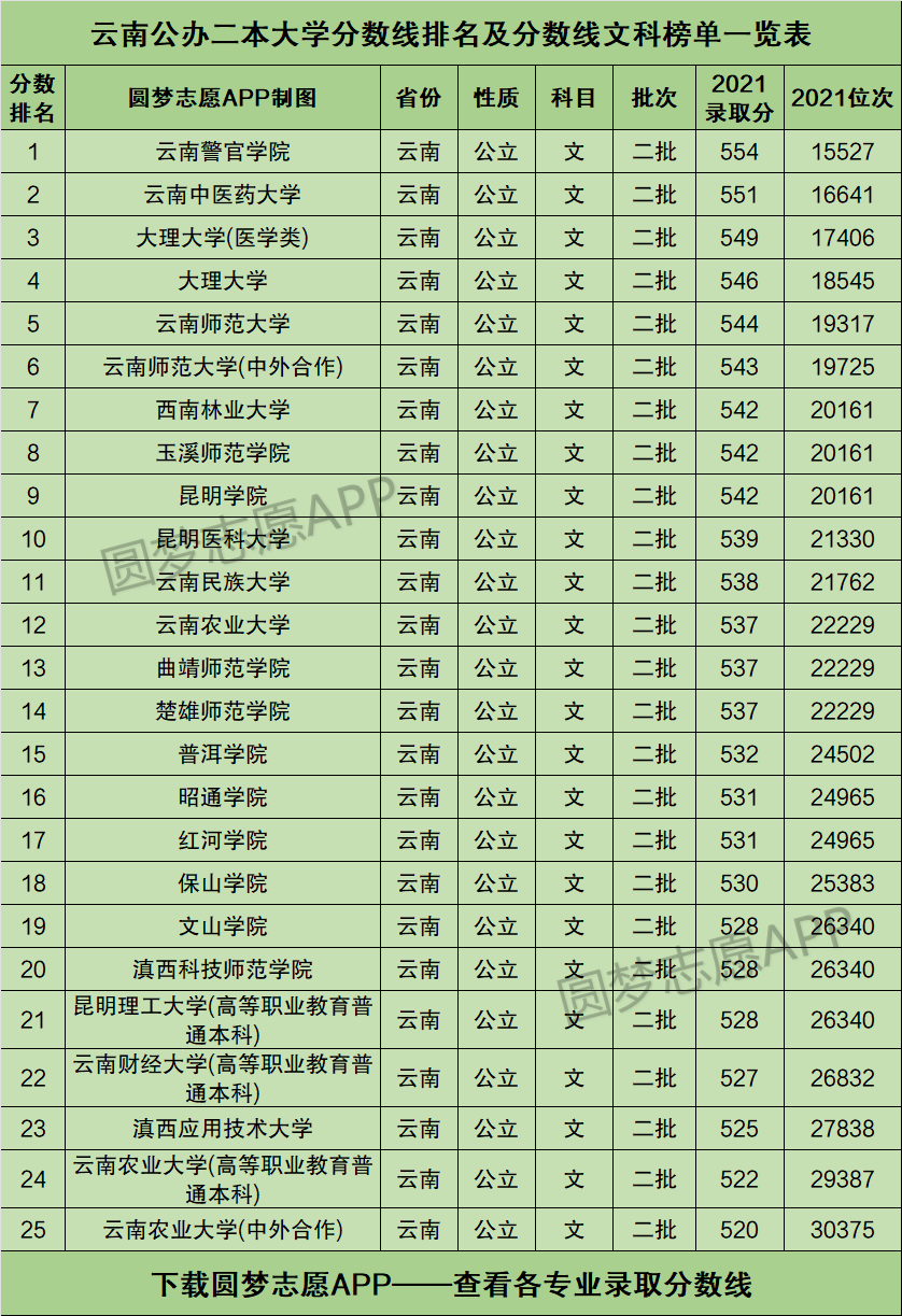 云南省二本公辦大學有哪些及分數(shù)-圖1