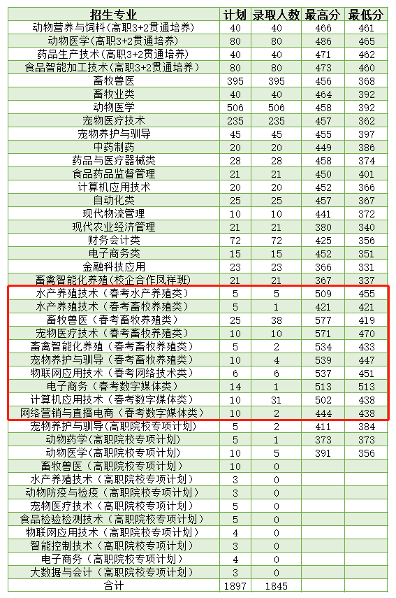 山東畜牧獸醫職業學院錄取線-圖1