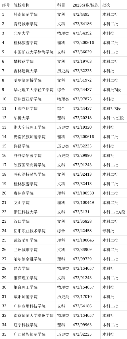 高考472分可以上什么大學(xué)-圖1