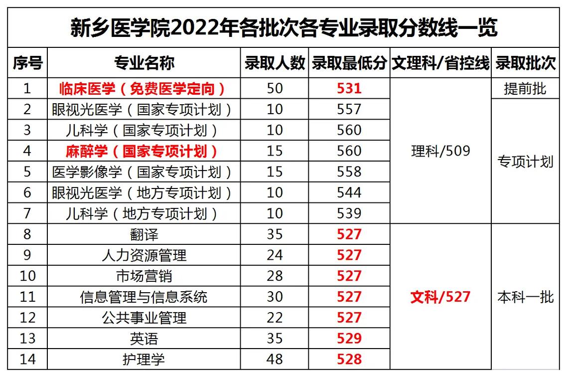 新鄉醫學院護理專業分數線是多少-圖1