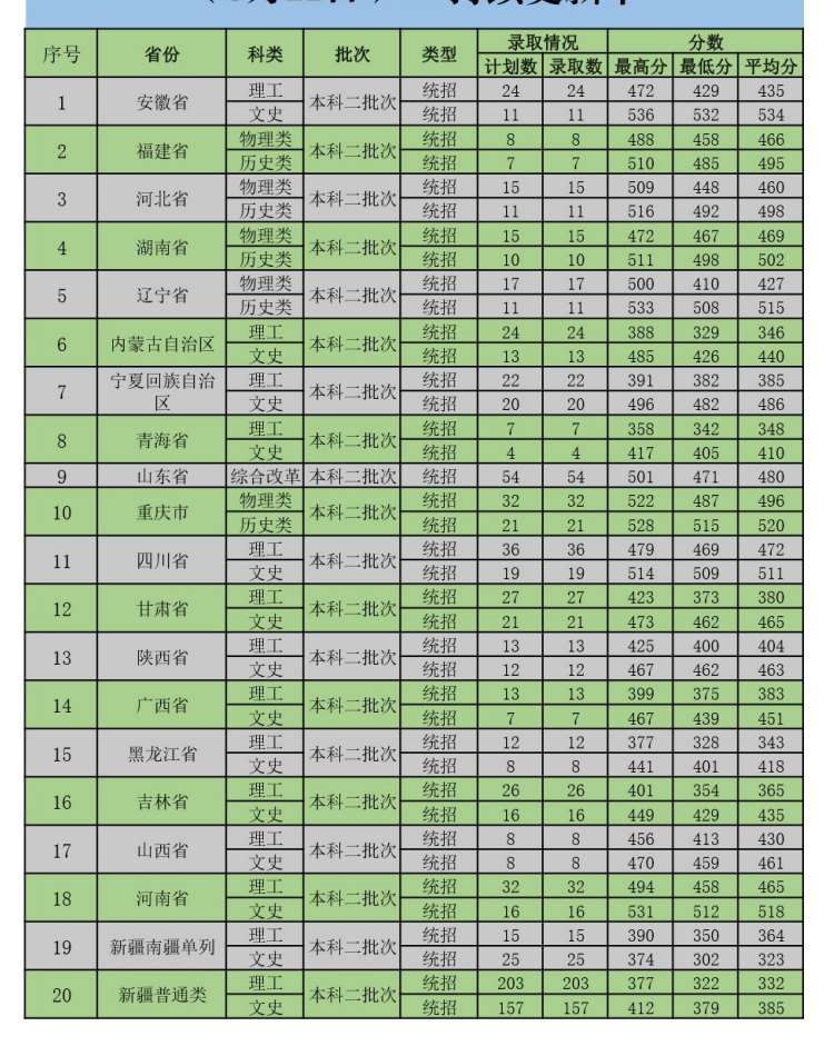 新疆政法學(xué)院專科分?jǐn)?shù)線-圖1