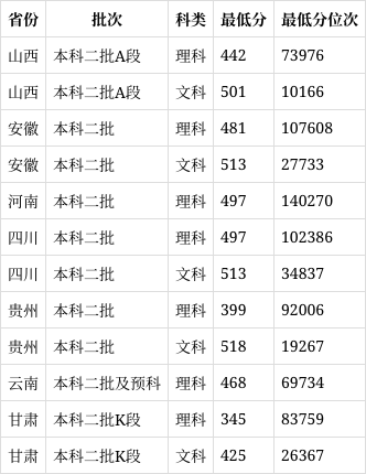 齊魯師范學院2024錄取分數線-圖1