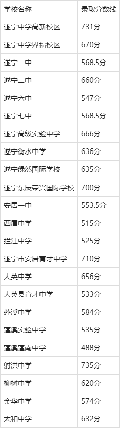 遂寧高中學校排名前十-圖1