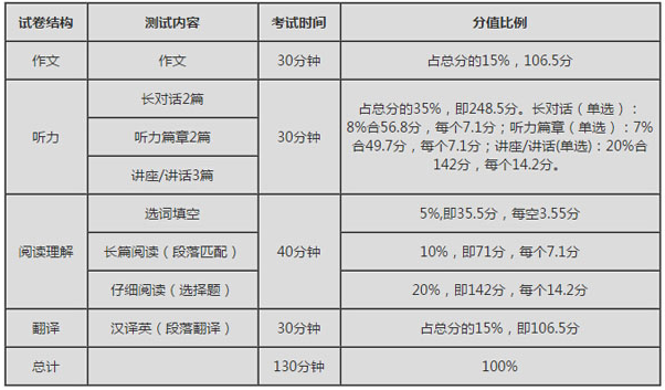 四級聽力多少分才達(dá)標(biāo)-圖1