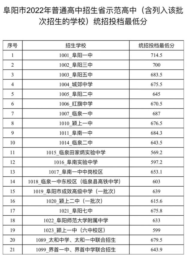 臨泉高鐵中學錄取分數線-圖1