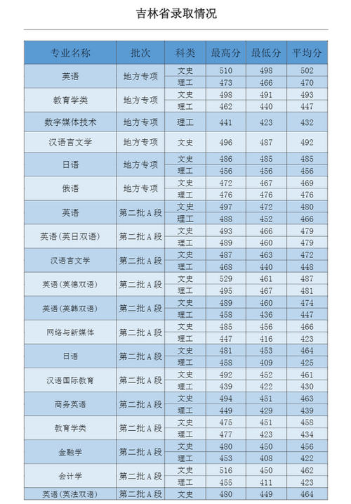 吉林外國(guó)語大學(xué)分?jǐn)?shù)線-圖1