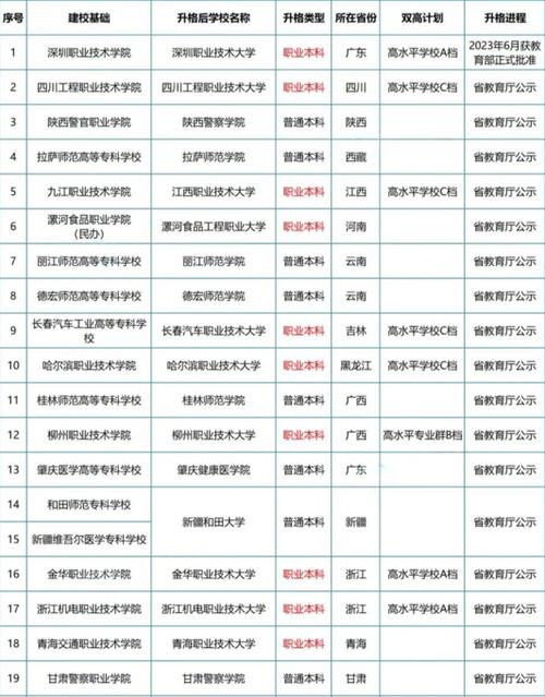 讀大專期間學(xué)校升本科了-圖1