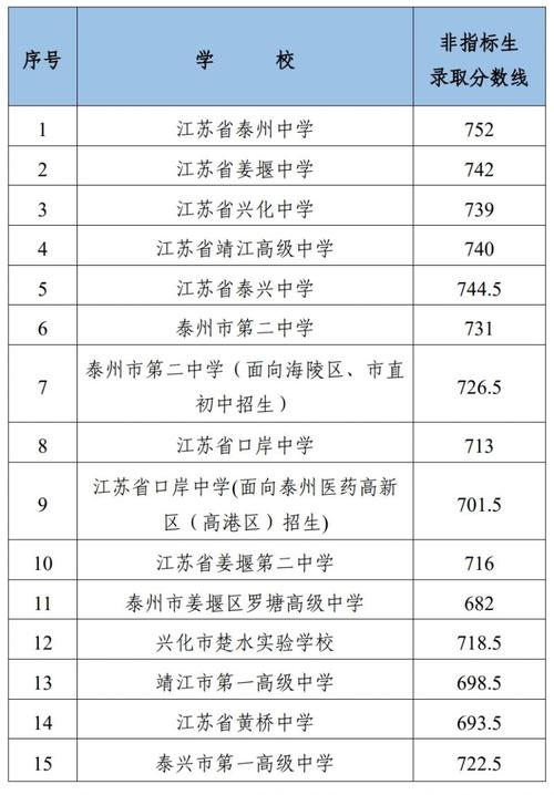 2024泰州中考分?jǐn)?shù)線-圖1