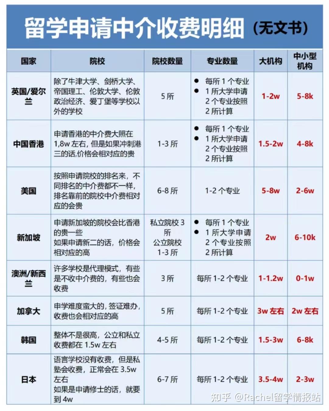 留學(xué)中介費一般收多少-圖1