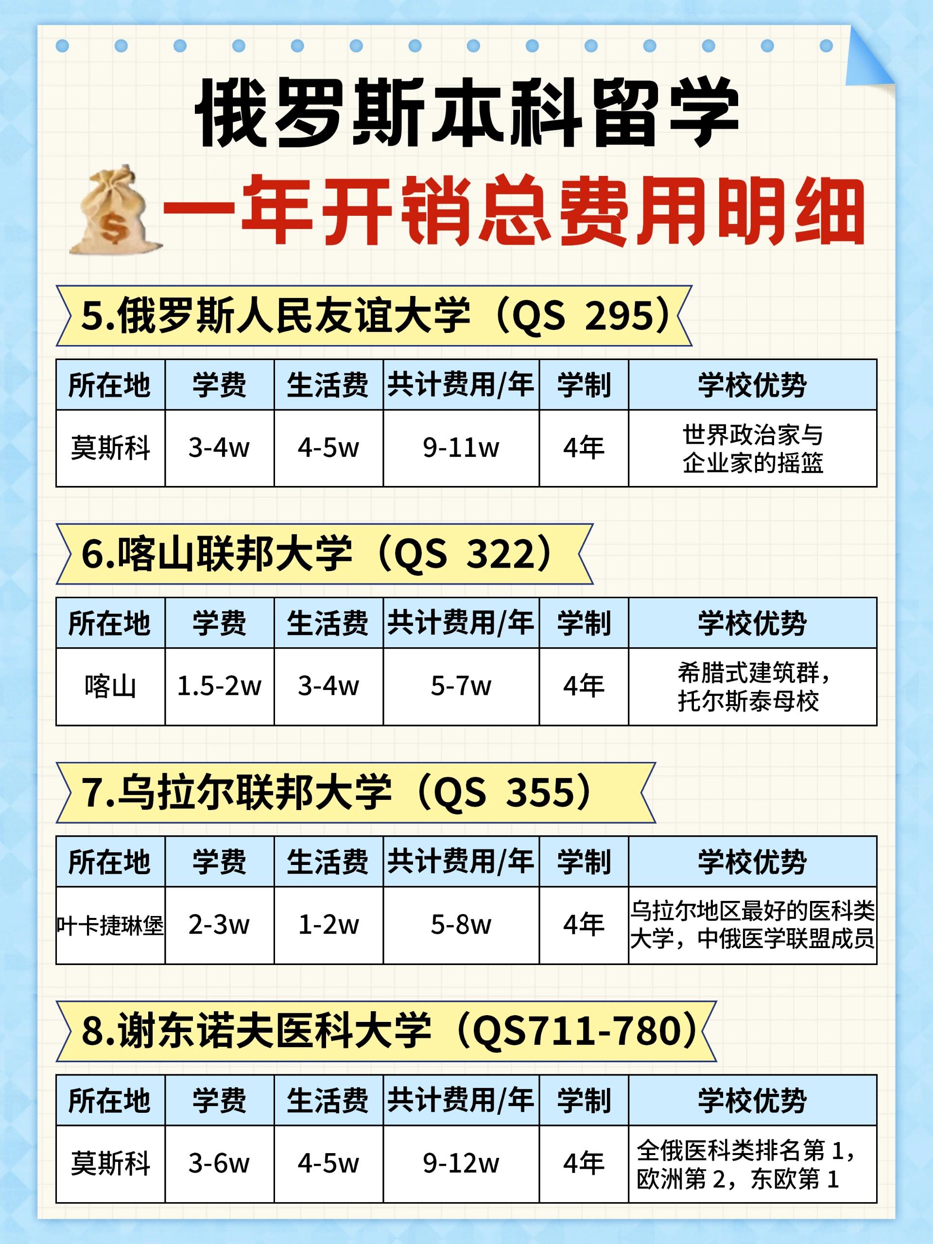 大學(xué)去俄羅斯留學(xué)要多少錢-圖1