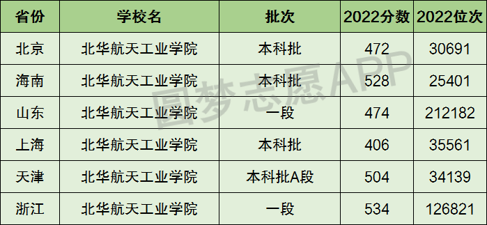 北華航天工業(yè)學(xué)院是一本還是二本-圖1