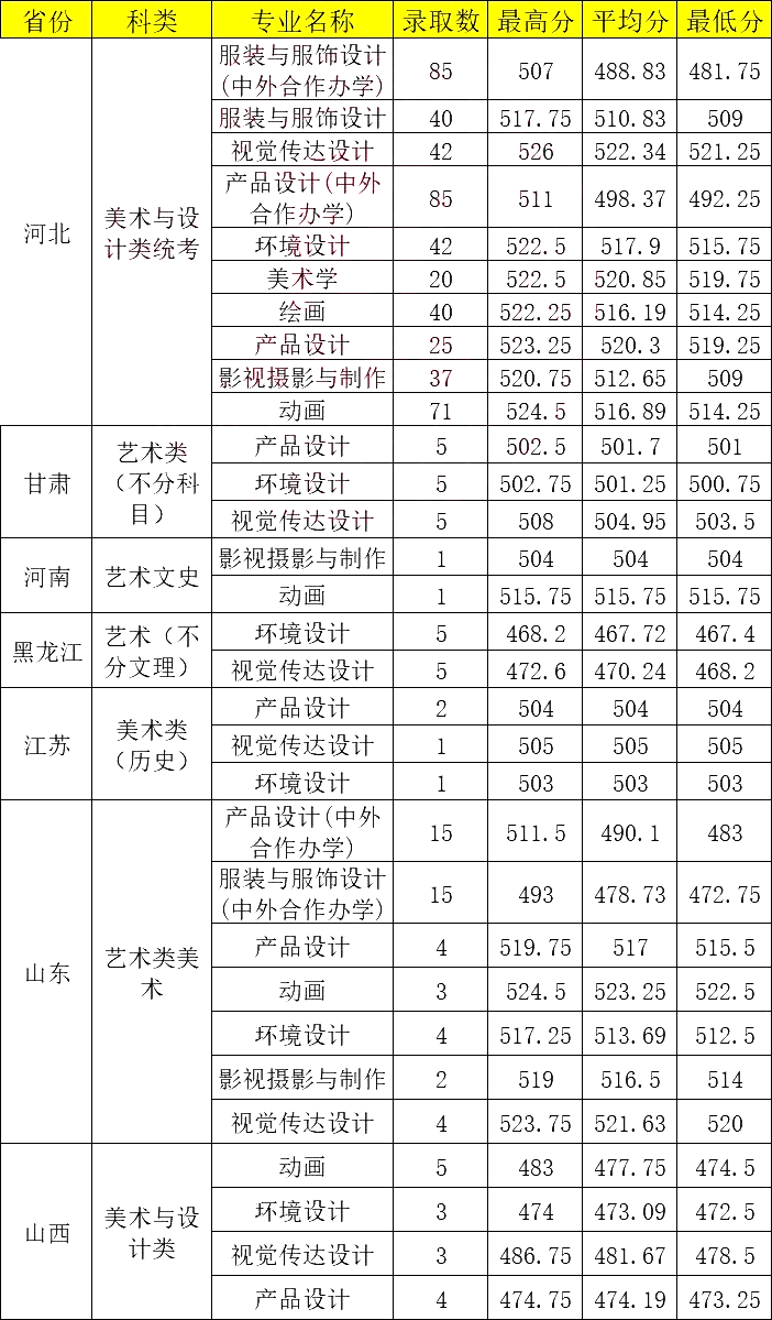 河北科技大學(xué)2024錄取分數(shù)線-圖1
