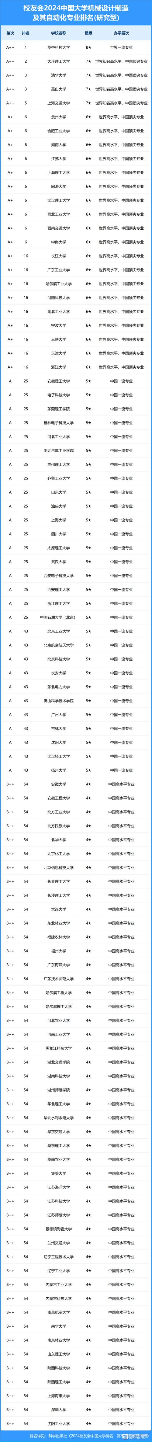 機(jī)械設(shè)計(jì)制造及其自動化專業(yè)大學(xué)排名-圖1