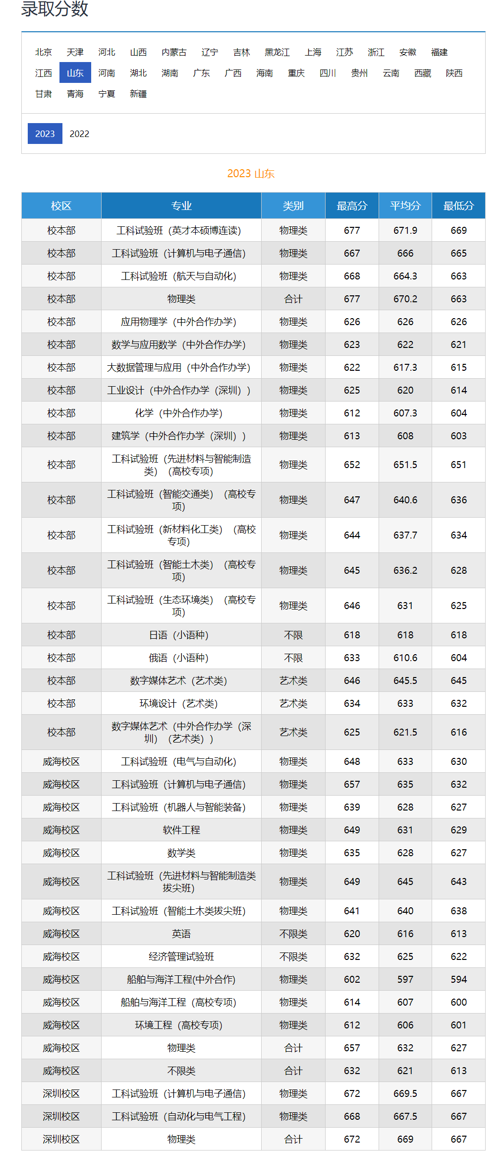 哈爾濱工業(yè)大學(xué)錄取分?jǐn)?shù)線(xiàn)2024-圖1