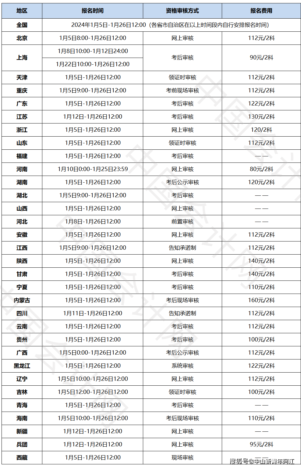 2024年初級會計報名時間和考試時間-圖1