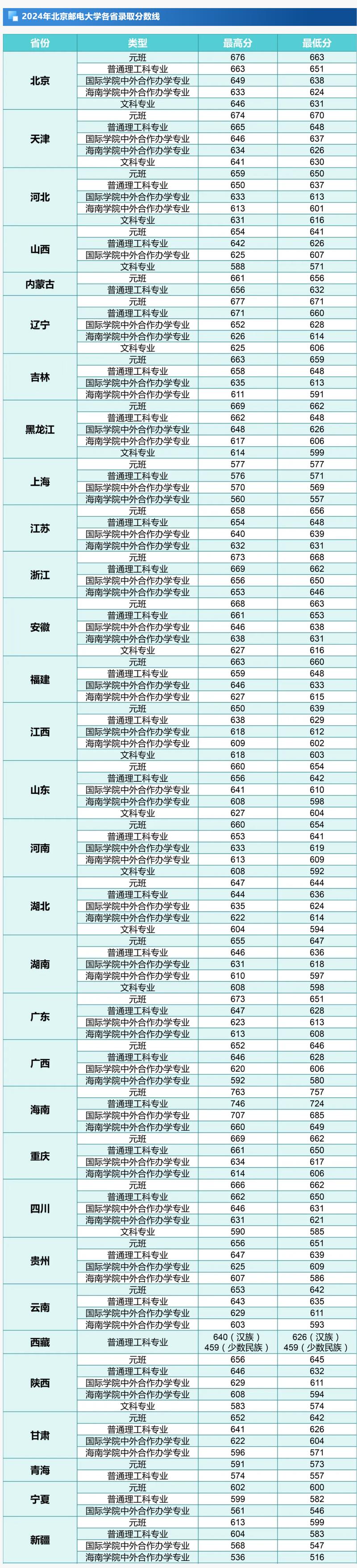 北京郵電大學2024高考錄取分數(shù)線-圖1