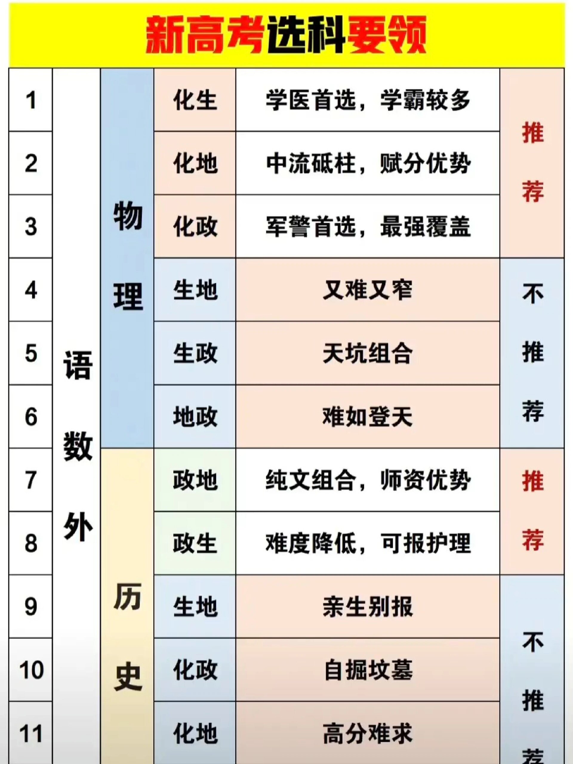 新高考3+1+2選科專業對照表-圖1